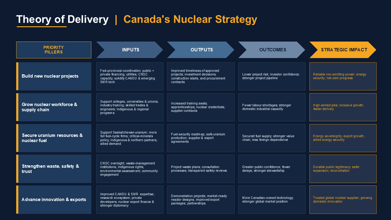 Theory of Delivery for Canada’s Nuclear Strategy